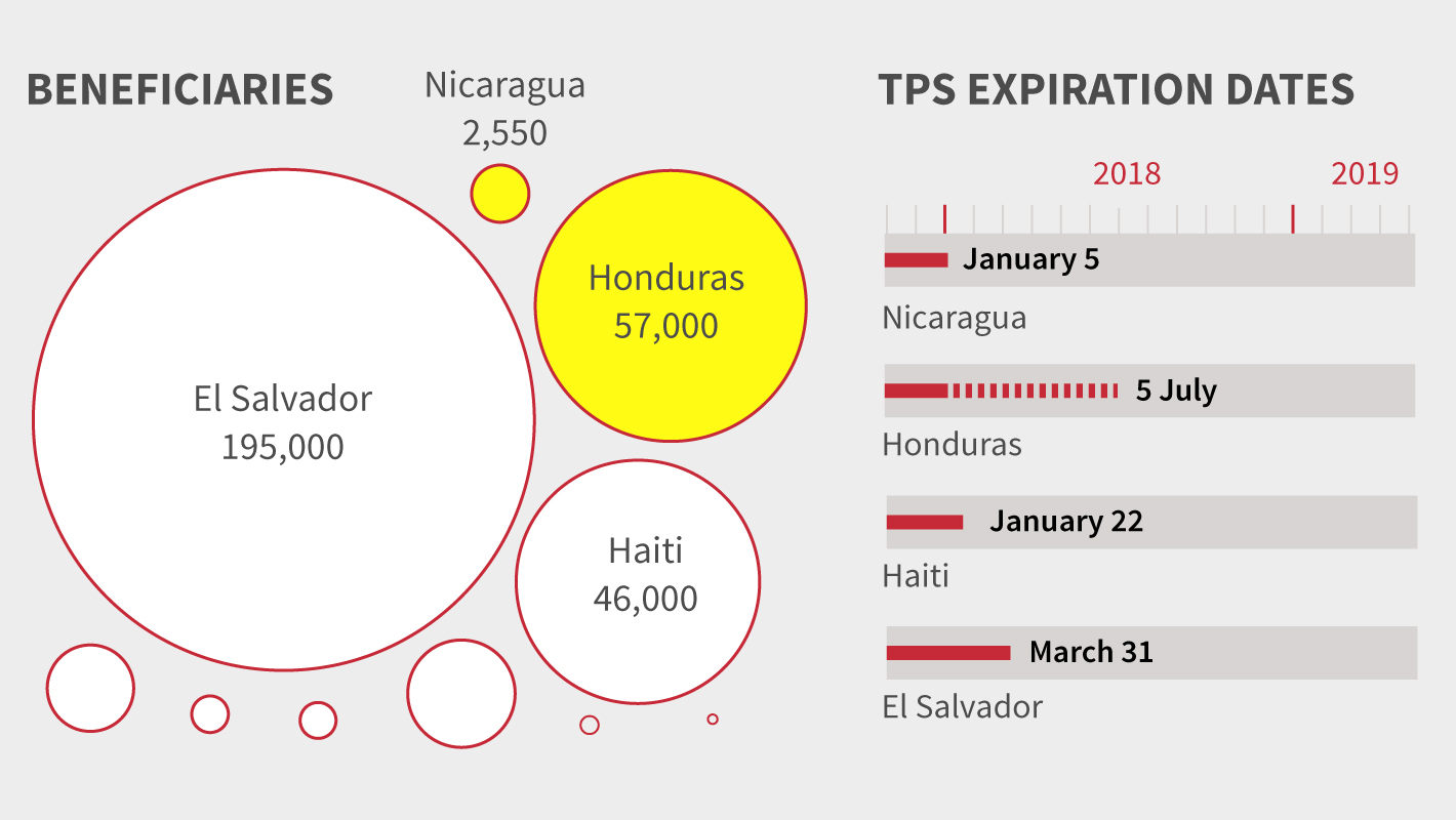 When does TPS expire for its more than 300,000 beneficiaries? Univision