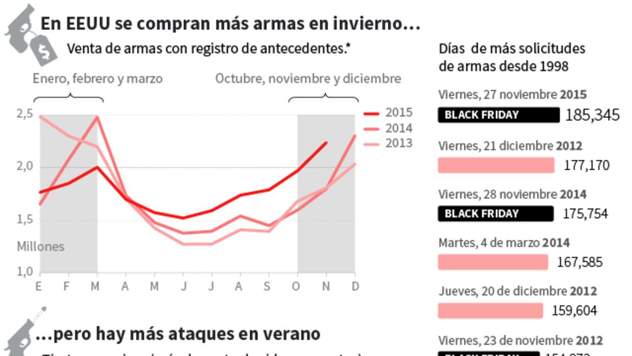 Qué impide endurecer la legislación sobre armas en Estados Unidos
