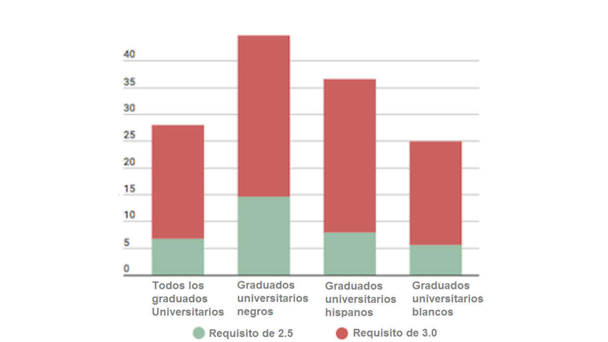 Porcentaje de graduados universitarios que no cumplan determinados umbra...